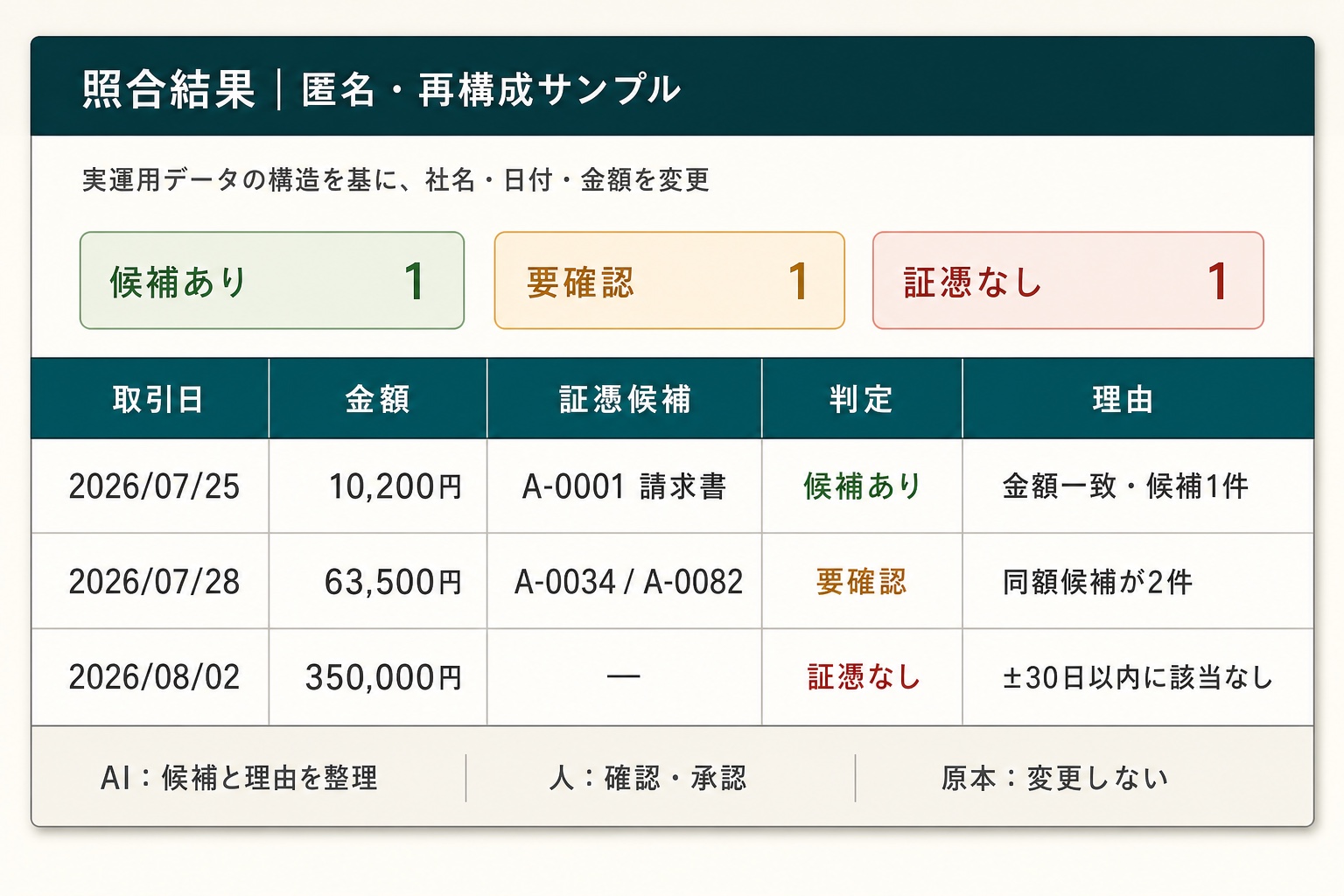 通帳取引と証憑を照合し、候補あり、要確認、証憑なしを理由付きで一覧にした匿名サンプル